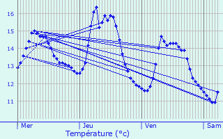 Graphique des tempratures prvues pour Bascharage