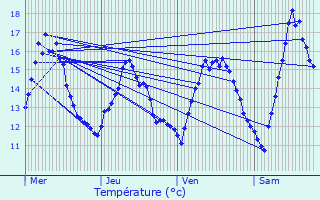 Graphique des tempratures prvues pour L