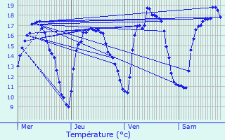 Graphique des tempratures prvues pour Wintrange