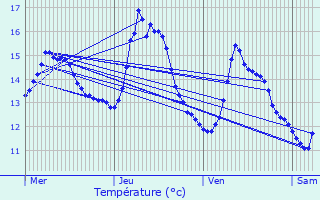 Graphique des tempratures prvues pour Weissenhof