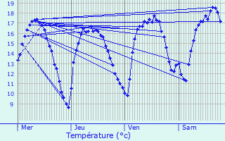 Graphique des tempratures prvues pour Noertzange