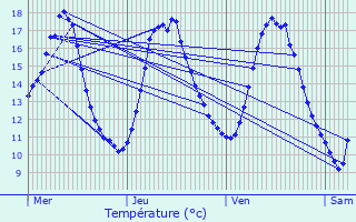 Graphique des tempratures prvues pour Scheierhaff