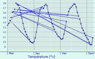 Graphique des tempratures prvues pour Frisange