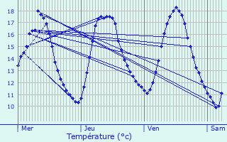 Graphique des tempratures prvues pour Burmerange