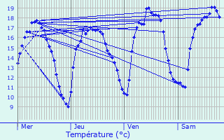 Graphique des tempratures prvues pour Emerange