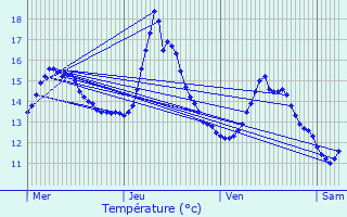 Graphique des tempratures prvues pour Oberdonven