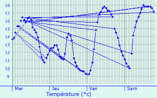 Graphique des tempratures prvues pour Kahler