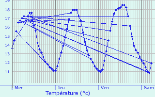 Graphique des tempratures prvues pour Pierrelaye