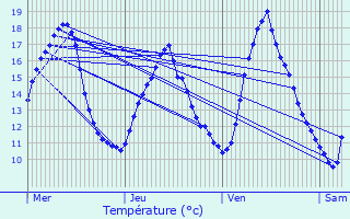 Graphique des tempratures prvues pour Charmes