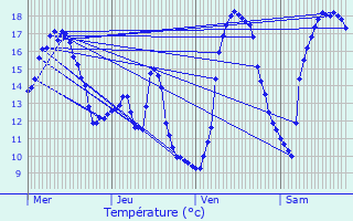 Graphique des tempratures prvues pour Weissenhof