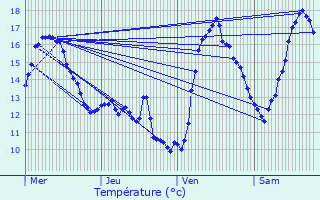 Graphique des tempratures prvues pour Daverdisse