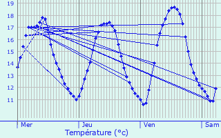 Graphique des tempratures prvues pour Villetaneuse