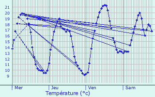 Graphique des tempratures prvues pour Sainte-Croix-du-Verdon