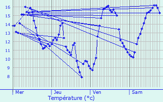 Graphique des tempratures prvues pour Weiler