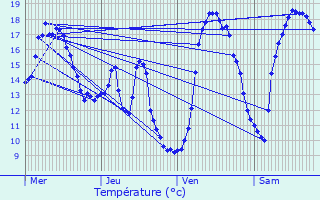 Graphique des tempratures prvues pour Oetrange