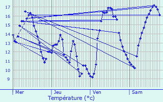 Graphique des tempratures prvues pour Roullingen