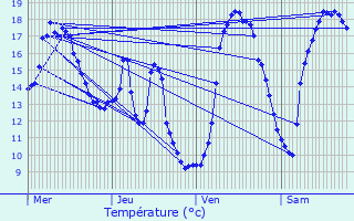 Graphique des tempratures prvues pour Gostingen