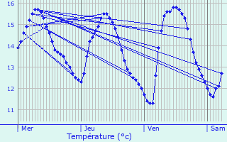 Graphique des tempratures prvues pour Trbeurden