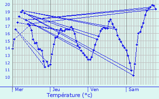 Graphique des tempratures prvues pour Pithiviers