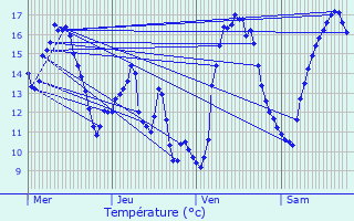 Graphique des tempratures prvues pour Merkholz