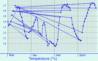 Graphique des tempratures prvues pour Scheidel