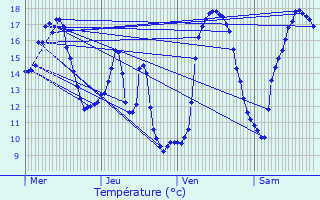 Graphique des tempratures prvues pour Waldbillig