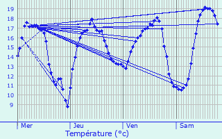 Graphique des tempratures prvues pour Boussois