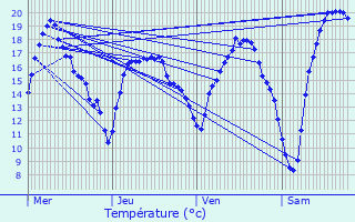 Graphique des tempratures prvues pour Breuillet
