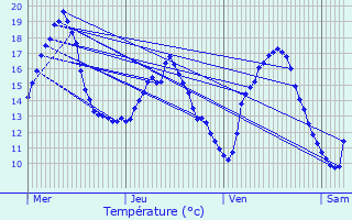 Graphique des tempratures prvues pour Marsannay-la-Cte