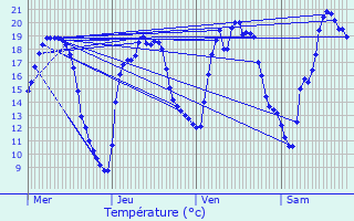 Graphique des tempratures prvues pour Mertzwiller