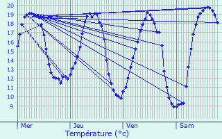 Graphique des tempratures prvues pour La Basse