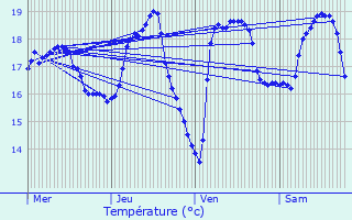 Graphique des tempratures prvues pour Ramatuelle