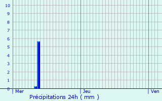 Graphique des précipitations prvues pour Montastruc