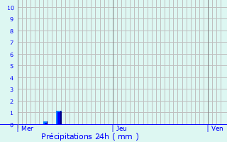 Graphique des précipitations prvues pour Florenville