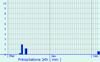 Graphique des précipitations prvues pour Moulin de Bascharage