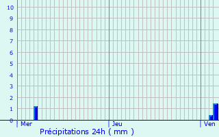 Graphique des précipitations prvues pour Fentange