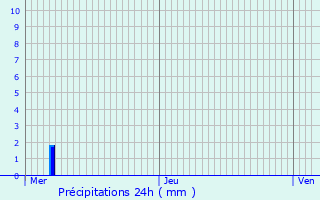 Graphique des précipitations prvues pour Forceville