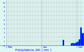 Graphique des précipitations prvues pour Sarre-Union