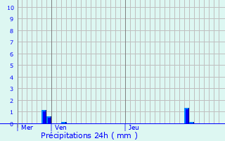 Graphique des précipitations prvues pour Schengen