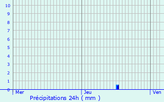 Graphique des précipitations prvues pour Vauquois