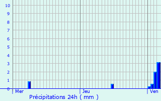 Graphique des précipitations prvues pour Greiveldange