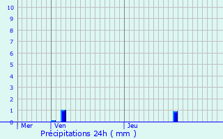 Graphique des précipitations prvues pour Hoffelt