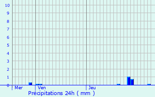 Graphique des précipitations prvues pour Hobscheid