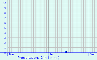 Graphique des précipitations prvues pour Montsec
