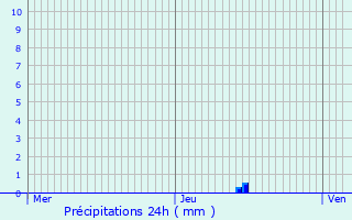 Graphique des précipitations prvues pour Trveray