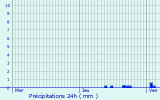 Graphique des précipitations prvues pour Slestat