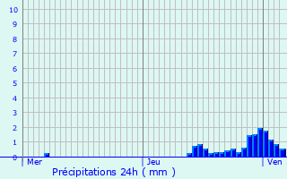 Graphique des précipitations prvues pour Fegersheim