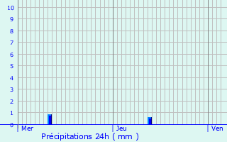 Graphique des précipitations prvues pour Louppy-le-Chteau