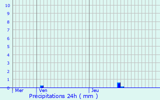 Graphique des précipitations prvues pour Beaufort