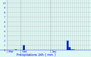 Graphique des précipitations prvues pour Moestroff